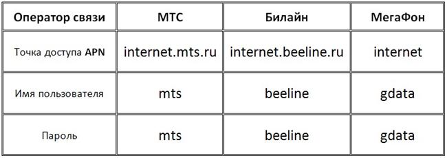 Настройка мобильного интернета для HTC Desire HD на Android