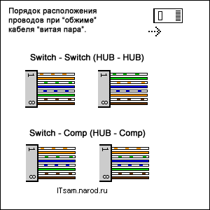 Обжим сетевого кабеля (витой пары)